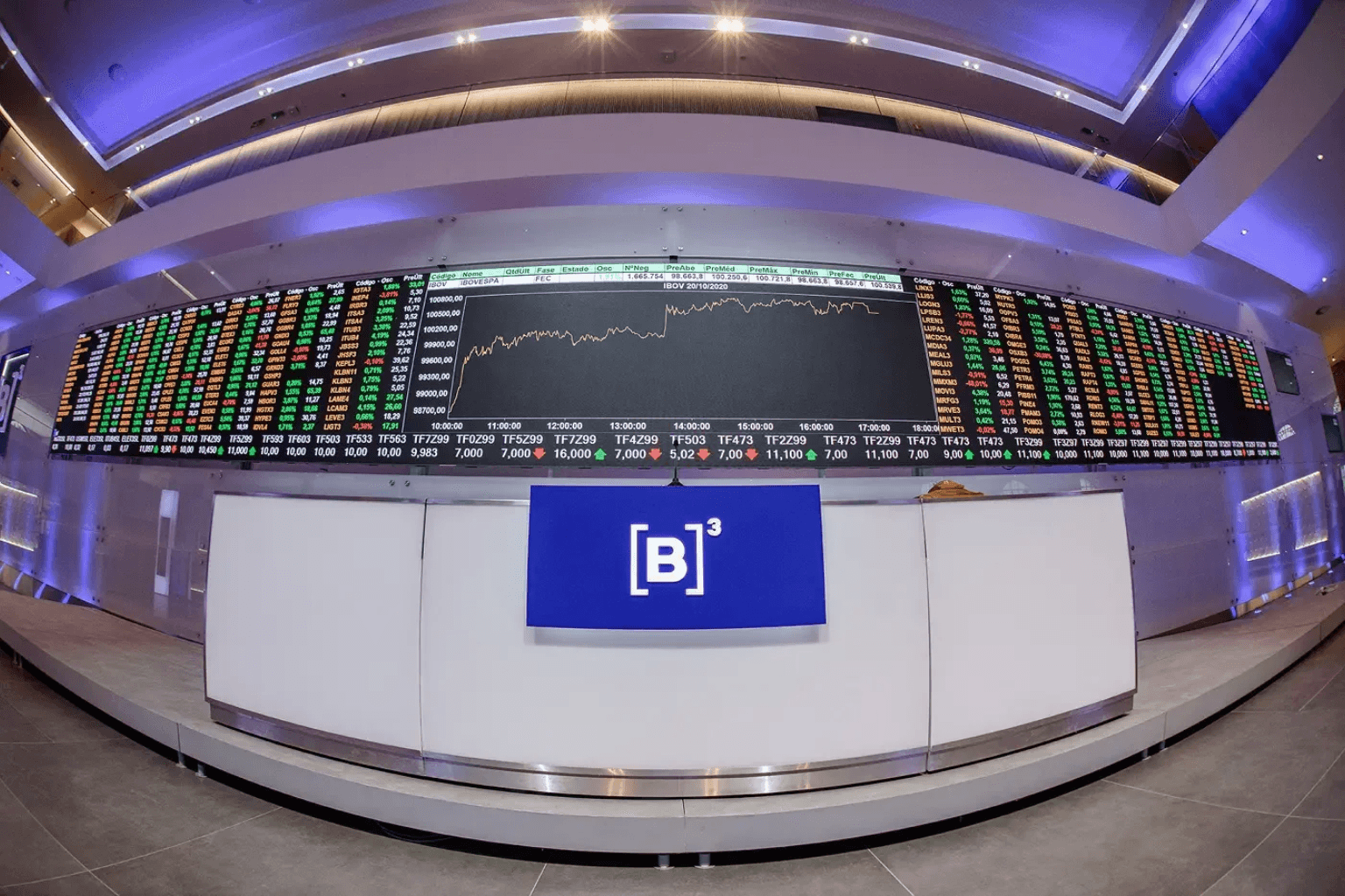 Ibovespa despenca 13,88% e registra maior queda desde 2020