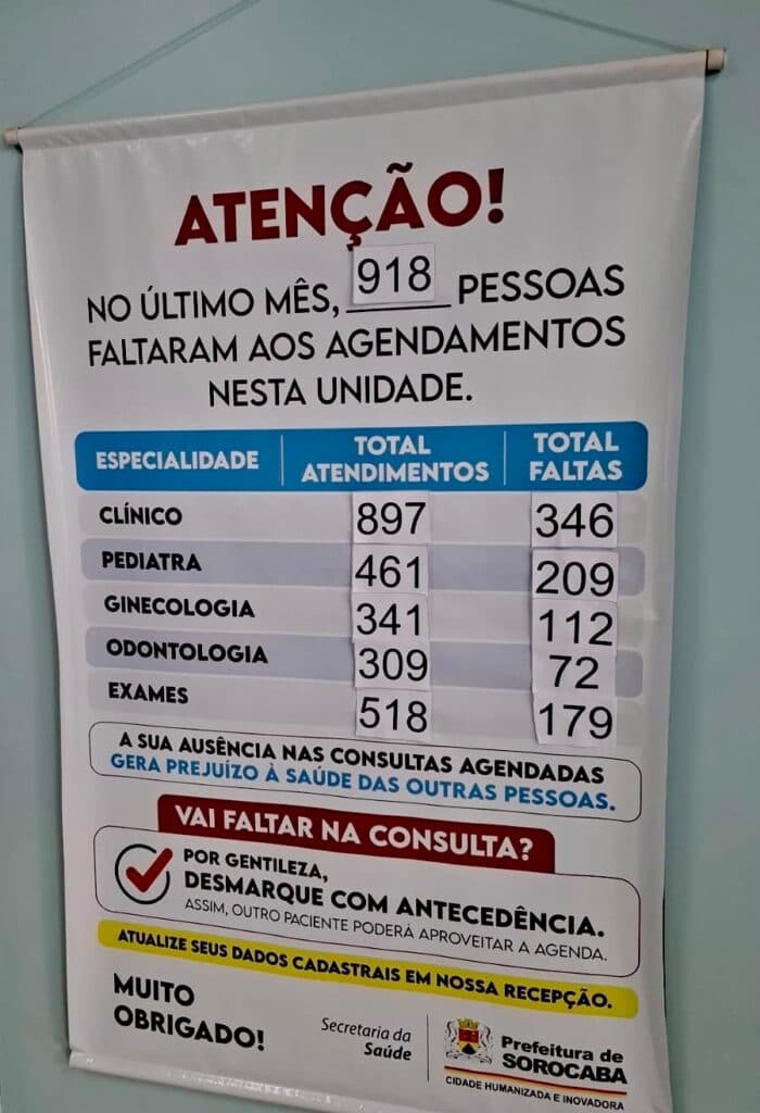 Sorocaba registra mais de 82 mil faltas em consultas médicas em quatro meses
